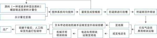 石膏砌块生产线